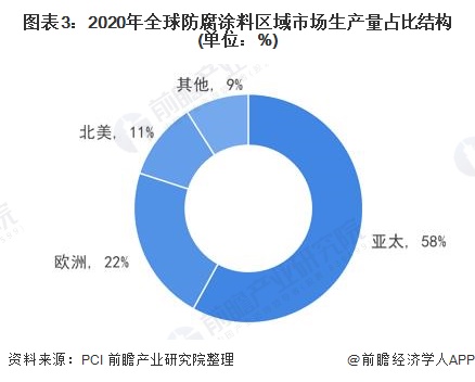 图表3：2020年全球防腐涂料区域市场生产量占比结构(单位：%)