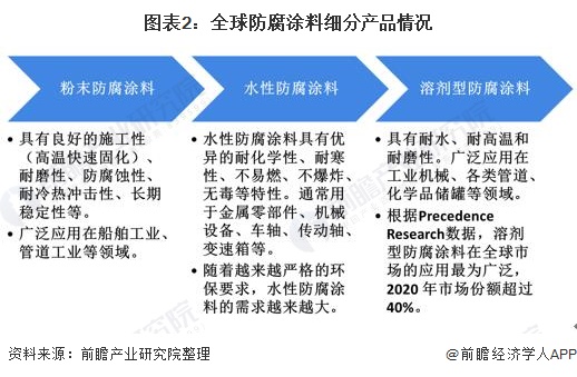 图表2：全球防腐涂料细分产品情况