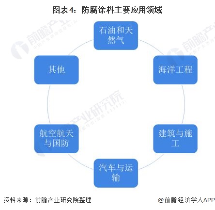 图表4：防腐涂料主要应用领域